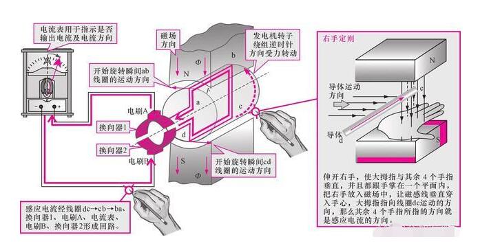 发电机租赁告知你直流发电机的工作原理是什么