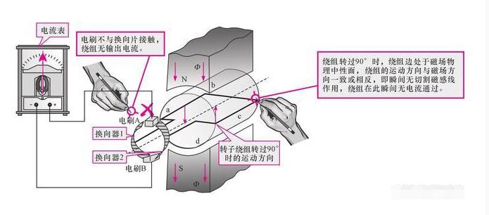 发电机租赁告知你直流发电机的工作原理是什么